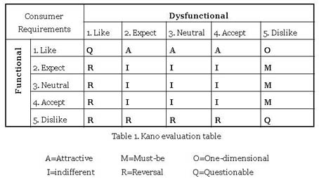 KanoEvaluationTable.jpg